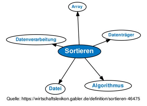 sortieren definition.